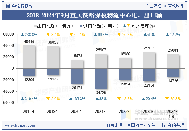 2018-2024年9月重庆铁路保税物流中心进、出口额