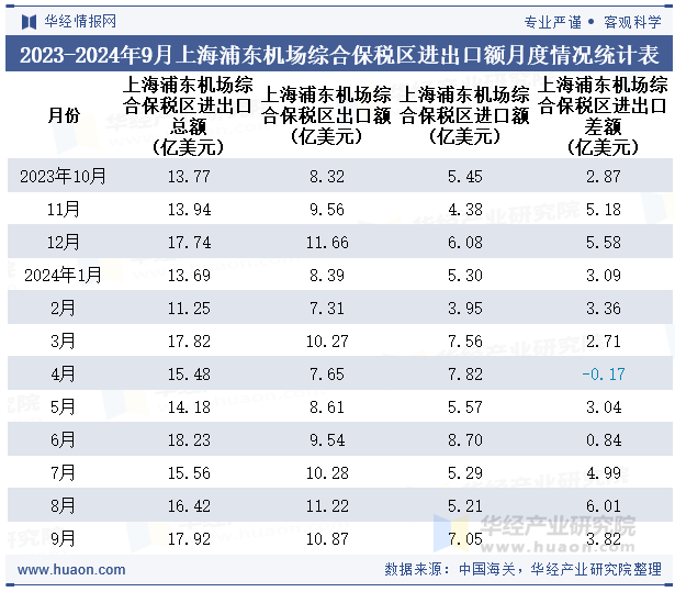 2023-2024年9月上海浦东机场综合保税区进出口额月度情况统计表