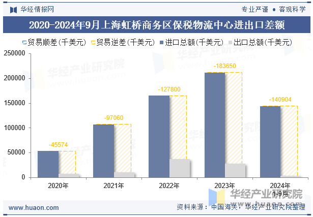 2020-2024年9月上海虹桥商务区保税物流中心进出口差额