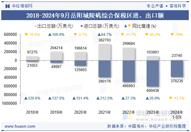 2018-2024年9月岳阳城陵矶综合保税区进、出口额