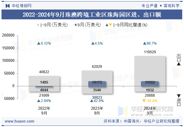 2022-2024年9月珠澳跨境工业区珠海园区进、出口额