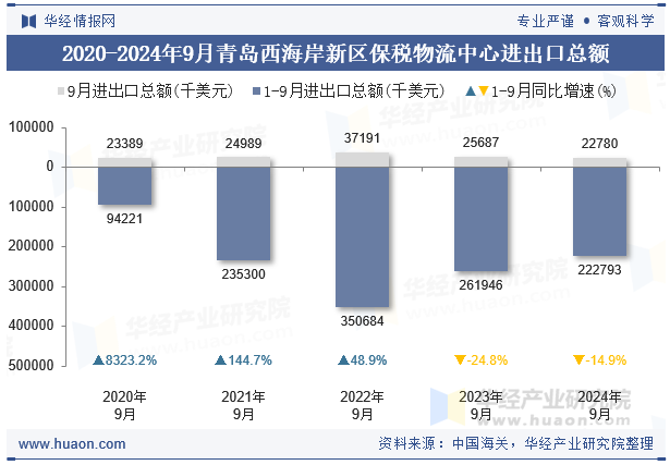 2020-2024年9月青岛西海岸新区保税物流中心进出口总额