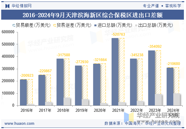 2016-2024年9月天津滨海新区综合保税区进出口差额