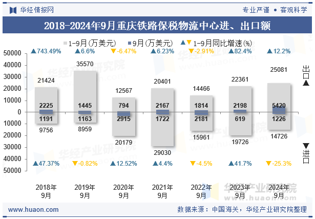 2018-2024年9月重庆铁路保税物流中心进、出口额