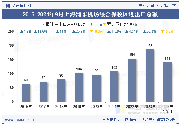 2016-2024年9月上海浦东机场综合保税区进出口总额