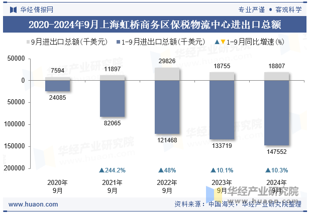 2020-2024年9月上海虹桥商务区保税物流中心进出口总额