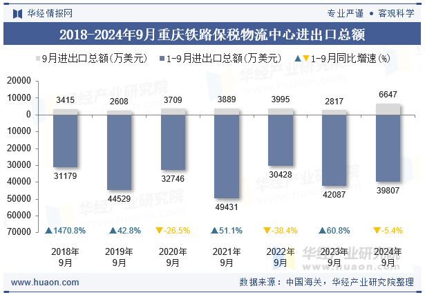 2018-2024年9月重庆铁路保税物流中心进出口总额