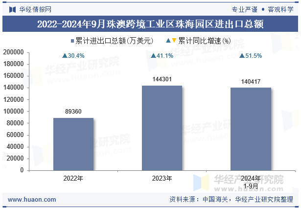 2022-2024年9月珠澳跨境工业区珠海园区进出口总额