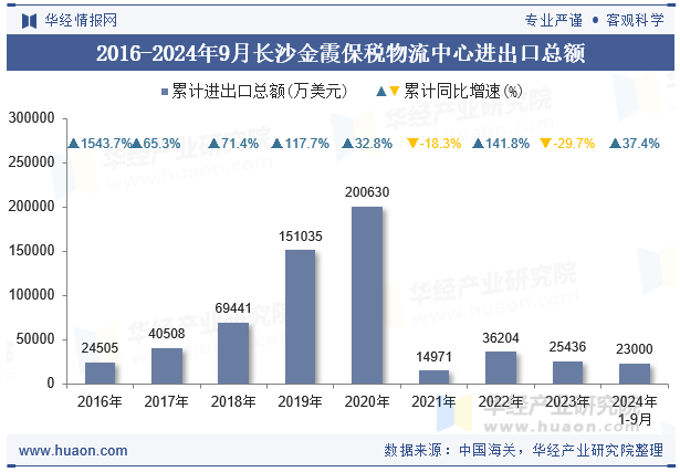 2016-2024年9月长沙金霞保税物流中心进出口总额