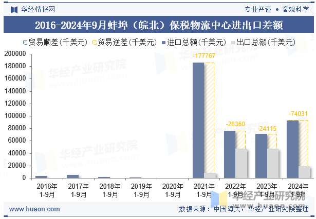 2016-2024年9月蚌埠（皖北）保税物流中心进出口差额