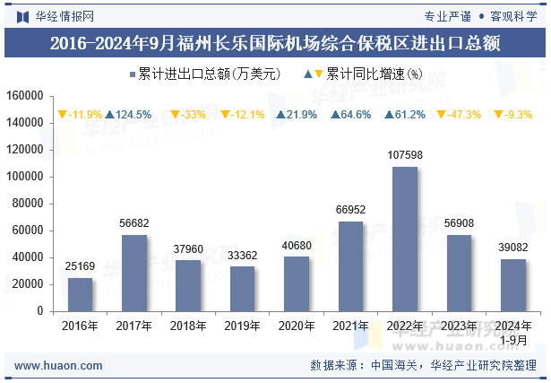 2016-2024年9月福州长乐国际机场综合保税区进出口总额