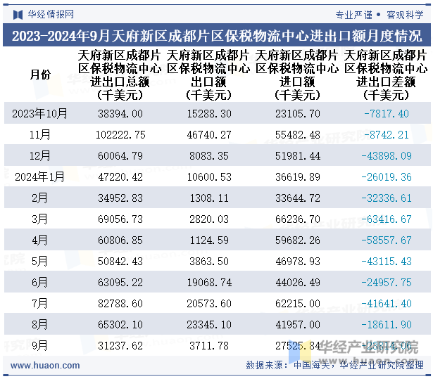 2023-2024年9月天府新区成都片区保税物流中心进出口额月度情况统计表