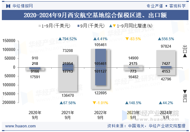 2020-2024年9月西安航空基地综合保税区进、出口额