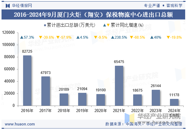 2016-2024年9月厦门火炬（翔安）保税物流中心进出口总额