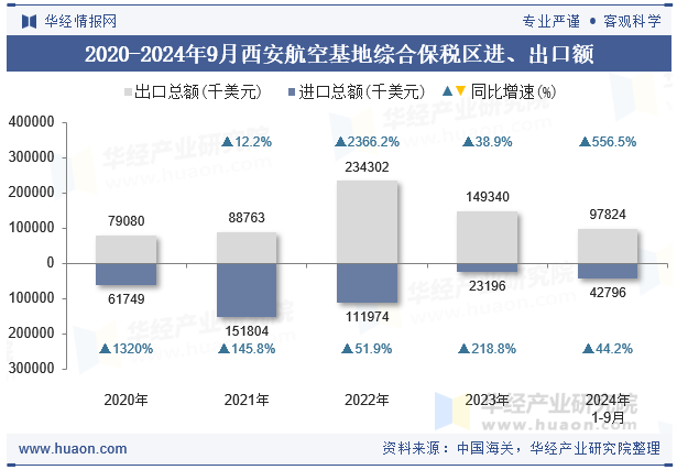 2020-2024年9月西安航空基地综合保税区进、出口额