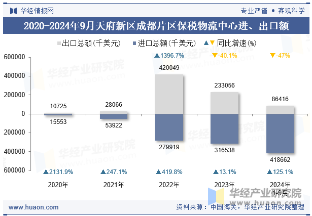 2020-2024年9月天府新区成都片区保税物流中心进、出口额