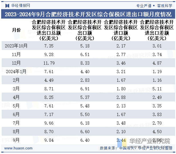 2023-2024年9月合肥经济技术开发区综合保税区进出口额月度情况统计表