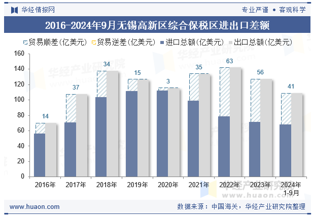 2016-2024年9月无锡高新区综合保税区进出口差额
