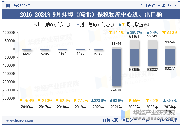 2016-2024年9月蚌埠（皖北）保税物流中心进、出口额