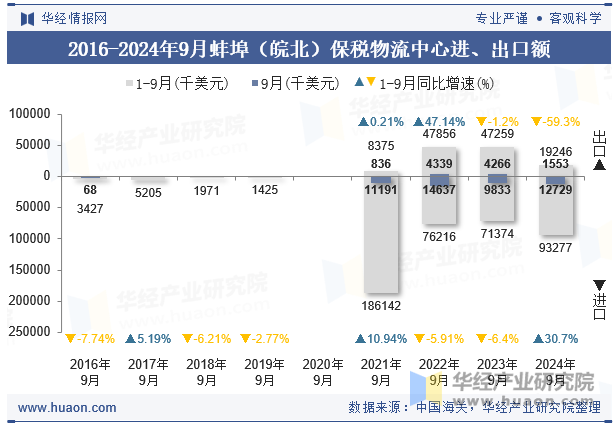 2016-2024年9月蚌埠（皖北）保税物流中心进、出口额