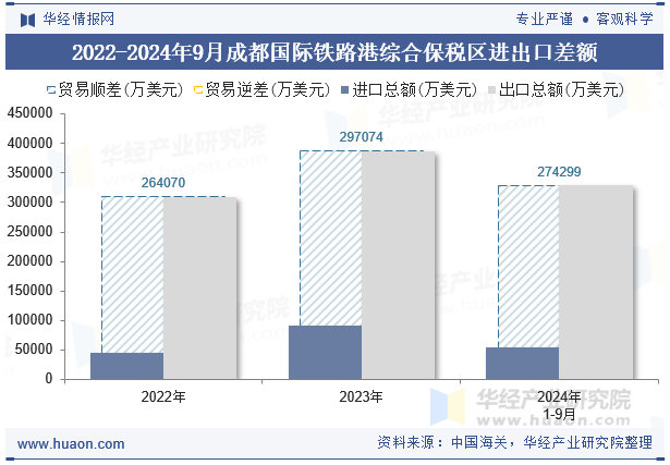 2022-2024年9月成都国际铁路港综合保税区进出口差额