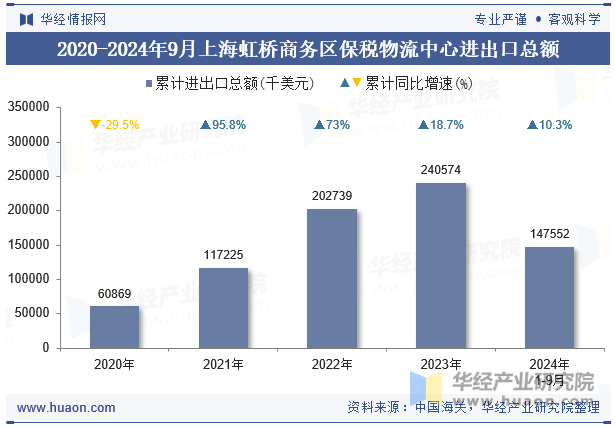 2020-2024年9月上海虹桥商务区保税物流中心进出口总额