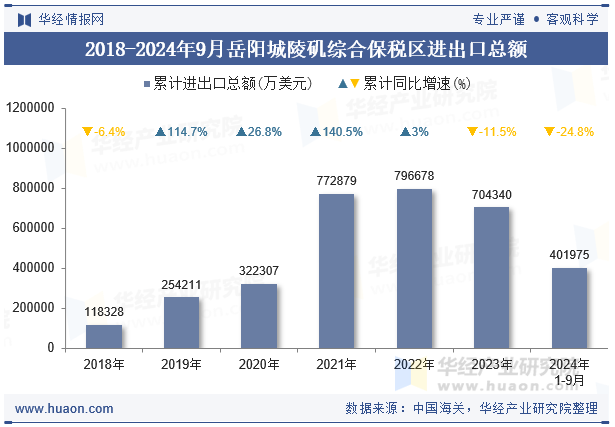 2018-2024年9月岳阳城陵矶综合保税区进出口总额