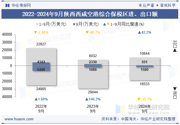 2022-2024年9月陕西西咸空港综合保税区进、出口额