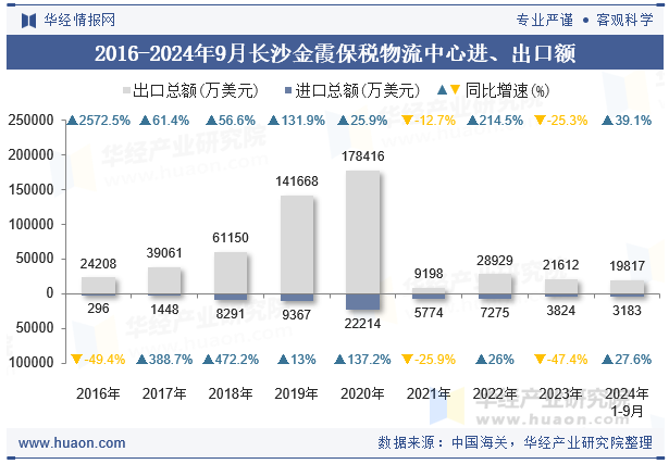 2016-2024年9月长沙金霞保税物流中心进、出口额