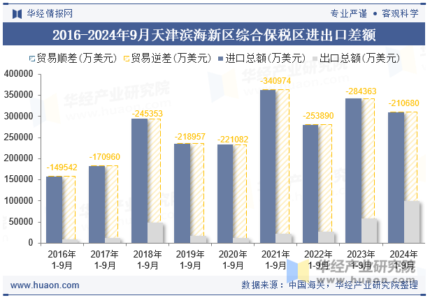 2016-2024年9月天津滨海新区综合保税区进出口差额