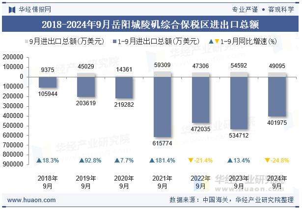 2018-2024年9月岳阳城陵矶综合保税区进出口总额