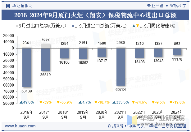 2016-2024年9月厦门火炬（翔安）保税物流中心进出口总额