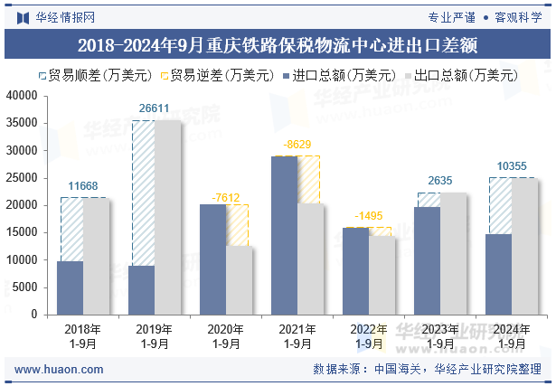 2018-2024年9月重庆铁路保税物流中心进出口差额