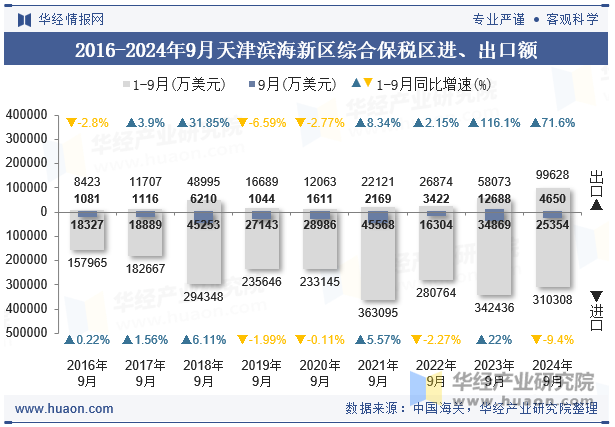 2016-2024年9月天津滨海新区综合保税区进、出口额