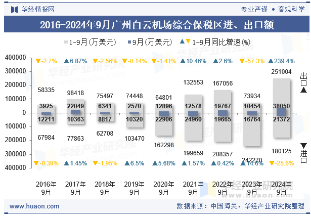 2016-2024年9月广州白云机场综合保税区进、出口额