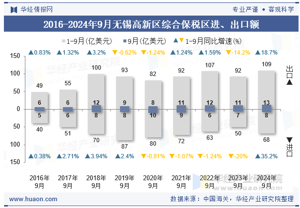 2016-2024年9月无锡高新区综合保税区进、出口额