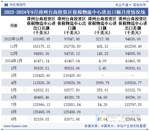 2023-2024年9月漳州台商投资区保税物流中心进出口额月度情况统计表