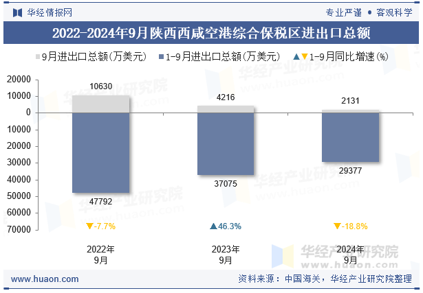 2022-2024年9月陕西西咸空港综合保税区进出口总额