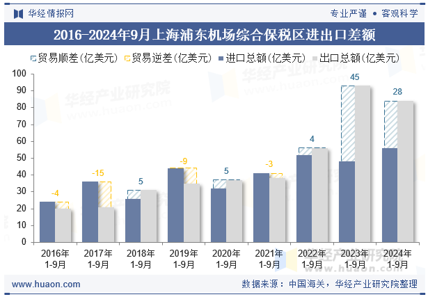 2016-2024年9月上海浦东机场综合保税区进出口差额