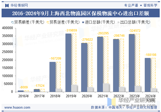 2016-2024年9月上海西北物流园区保税物流中心进出口差额