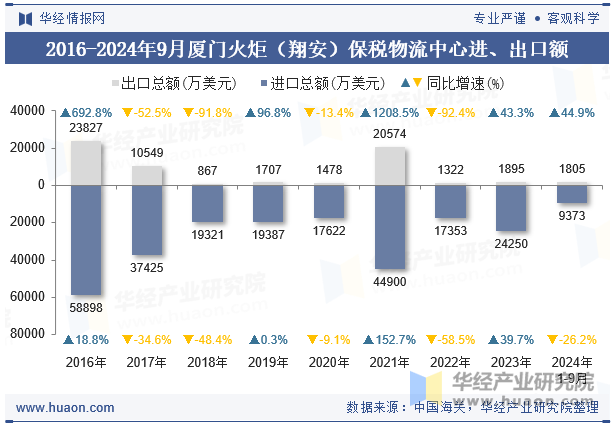 2016-2024年9月厦门火炬（翔安）保税物流中心进、出口额