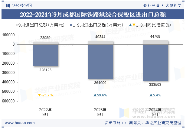 2022-2024年9月成都国际铁路港综合保税区进出口总额