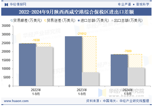 2022-2024年9月陕西西咸空港综合保税区进出口差额