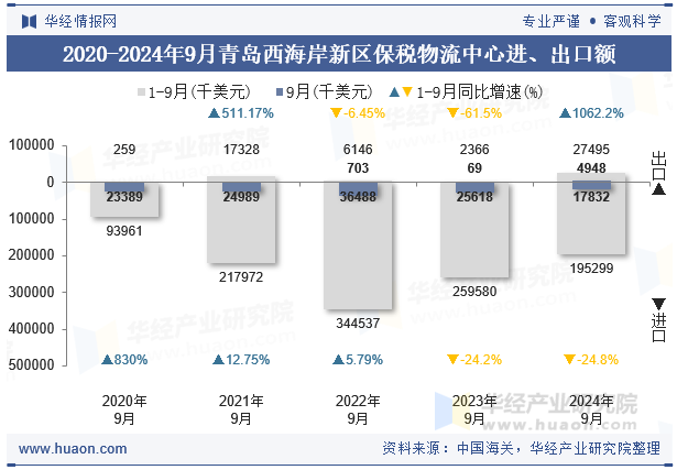 2020-2024年9月青岛西海岸新区保税物流中心进、出口额