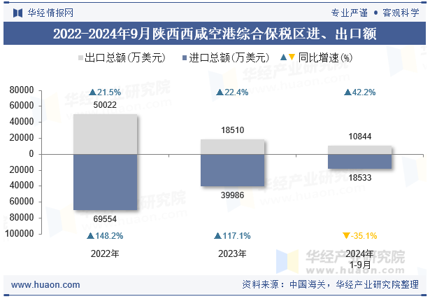 2022-2024年9月陕西西咸空港综合保税区进、出口额