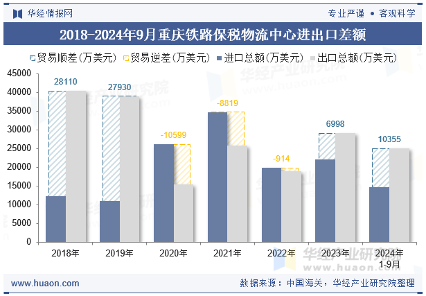 2018-2024年9月重庆铁路保税物流中心进出口差额