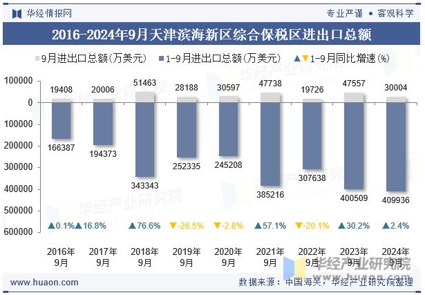 2016-2024年9月天津滨海新区综合保税区进出口总额