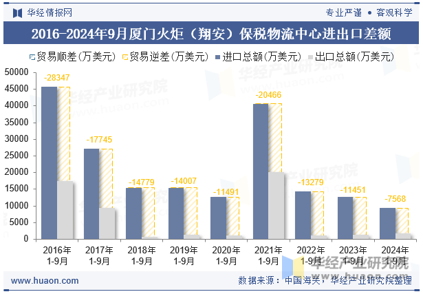 2016-2024年9月厦门火炬（翔安）保税物流中心进出口差额