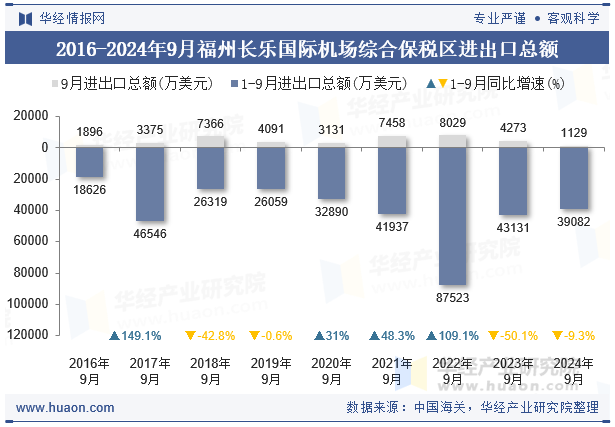 2016-2024年9月福州长乐国际机场综合保税区进出口总额