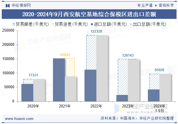 2020-2024年9月西安航空基地综合保税区进出口差额